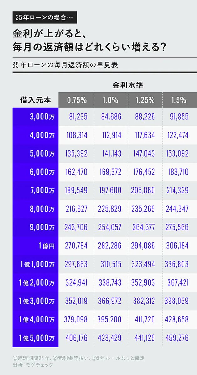 10000jonan's tweet photo. こう見ると、やっぱ金利上がっても+1%くらいなら毎月支払額は誤差かなーと思ってしまう。
無理せず身の丈予算で家買った人に限るが、これくらいなんとかなるだろという金額インパクト。
+2%とか+3%とかになってくるとまあまあ死にそうである。 https://t.co/snVtfnkuRa