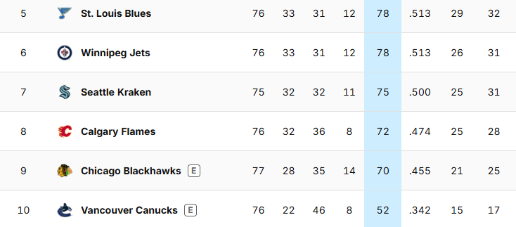 SnyderEBAYSEO's tweet photo. Whoever at @NHL was responsible for adding the little Es for "elimated" should get a raise.

More professional sports leagues should follow suit.

I believe the NHL is the only one to make this helpful little update this on a daily basis.

https://t.co/NnI4LlZuYx #nerds https://t.co/2UG5lByhgA