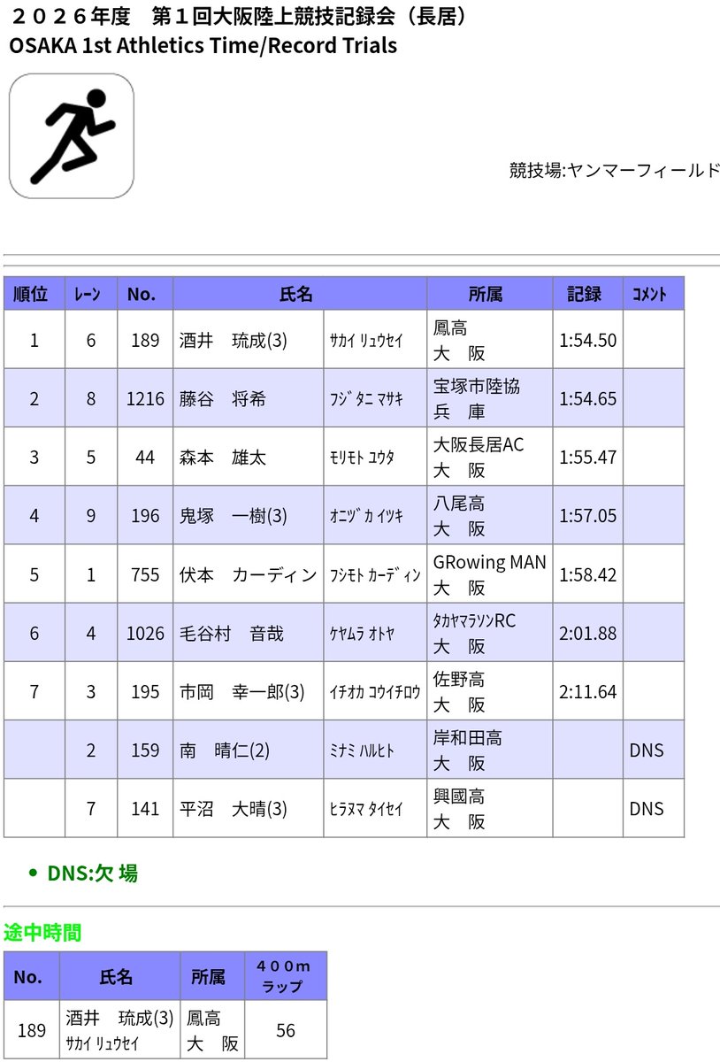 _GRowing_MAN_'s tweet photo. 💡シーズンイン💡
【第1回大阪陸協記録会】
800m
伏本 1.58.42
淺尾 2.07.36
5000m
佐野 DNF
序盤引っ張って華麗に散るオジサン爆誕!!!
本人コメント「今週は完走します笑」
#GRowingMAN https://t.co/c5Cuok2gQt