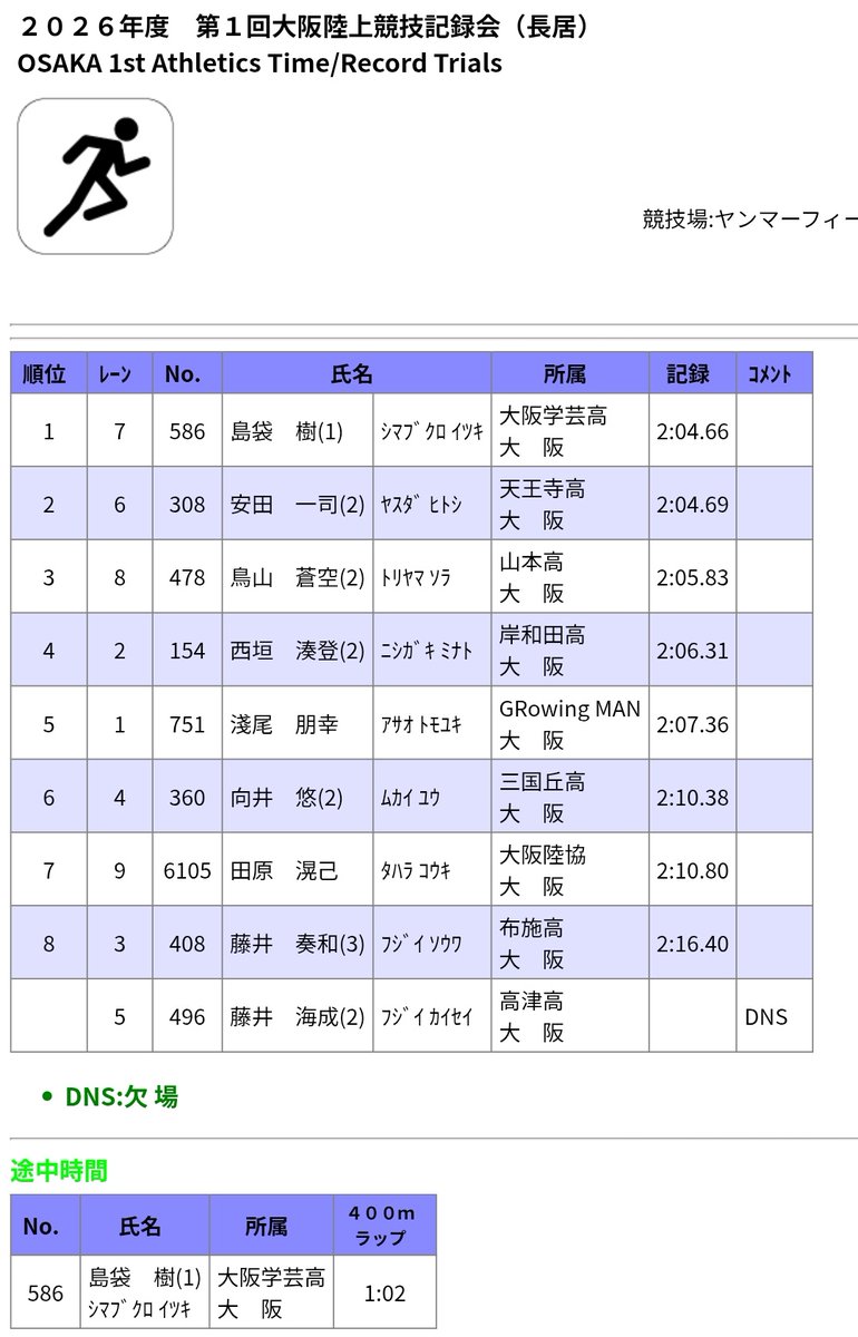 _GRowing_MAN_'s tweet photo. 💡シーズンイン💡
【第1回大阪陸協記録会】
800m
伏本 1.58.42
淺尾 2.07.36
5000m
佐野 DNF
序盤引っ張って華麗に散るオジサン爆誕!!!
本人コメント「今週は完走します笑」
#GRowingMAN https://t.co/c5Cuok2gQt