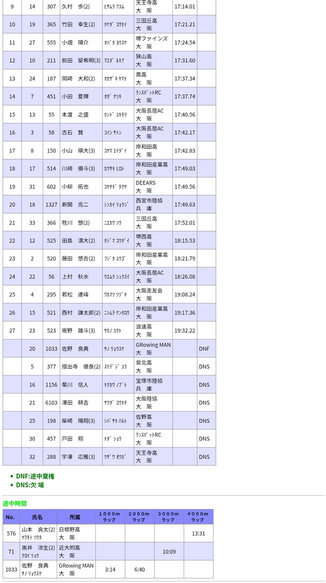 _GRowing_MAN_'s tweet photo. 💡シーズンイン💡
【第1回大阪陸協記録会】
800m
伏本 1.58.42
淺尾 2.07.36
5000m
佐野 DNF
序盤引っ張って華麗に散るオジサン爆誕!!!
本人コメント「今週は完走します笑」
#GRowingMAN https://t.co/c5Cuok2gQt