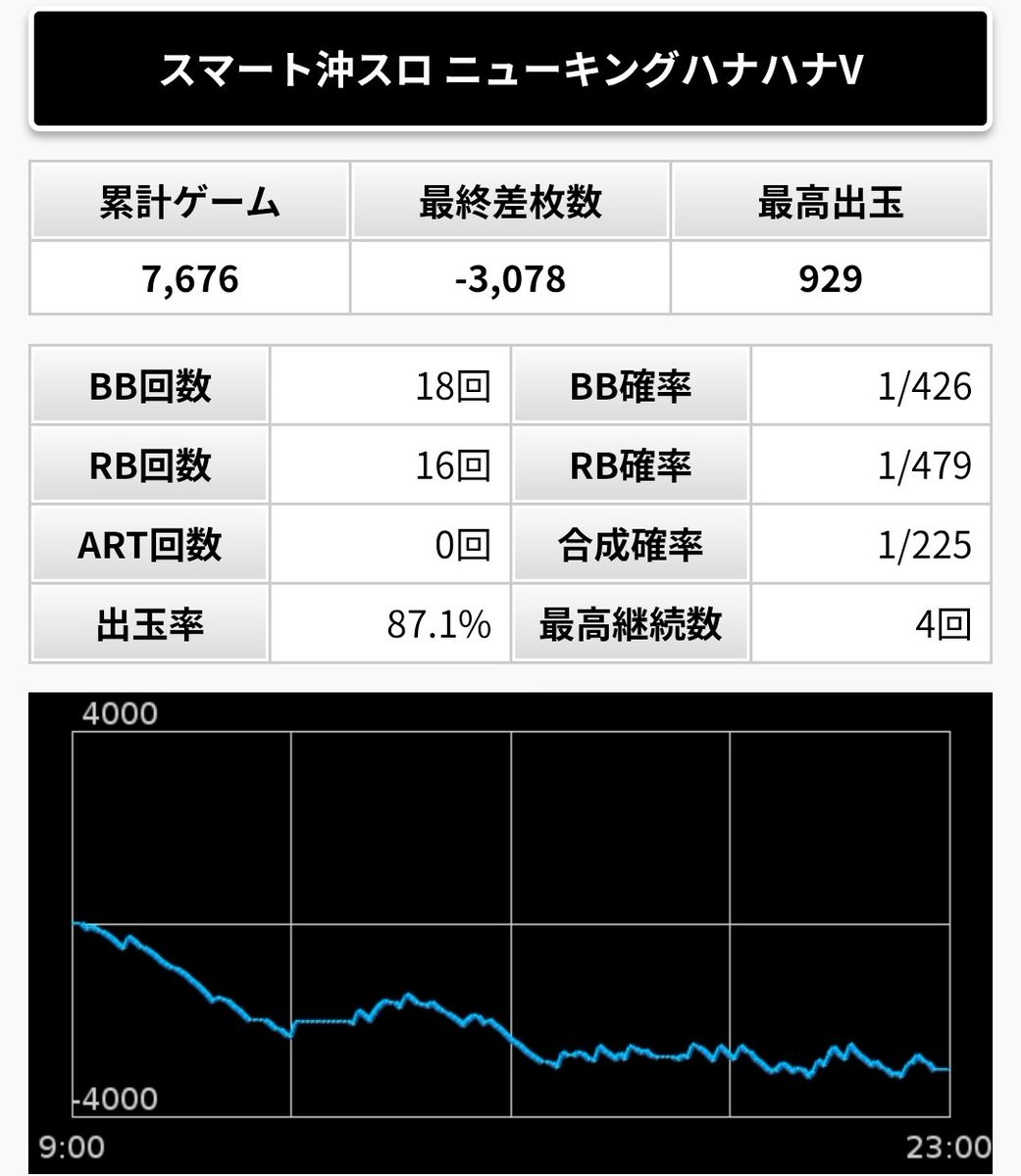 ひろし対🐯若林着任後68勝49敗@9月は4勝3敗と地味な結果でも、月間ホール別収支第2位!(笑) tweet media
