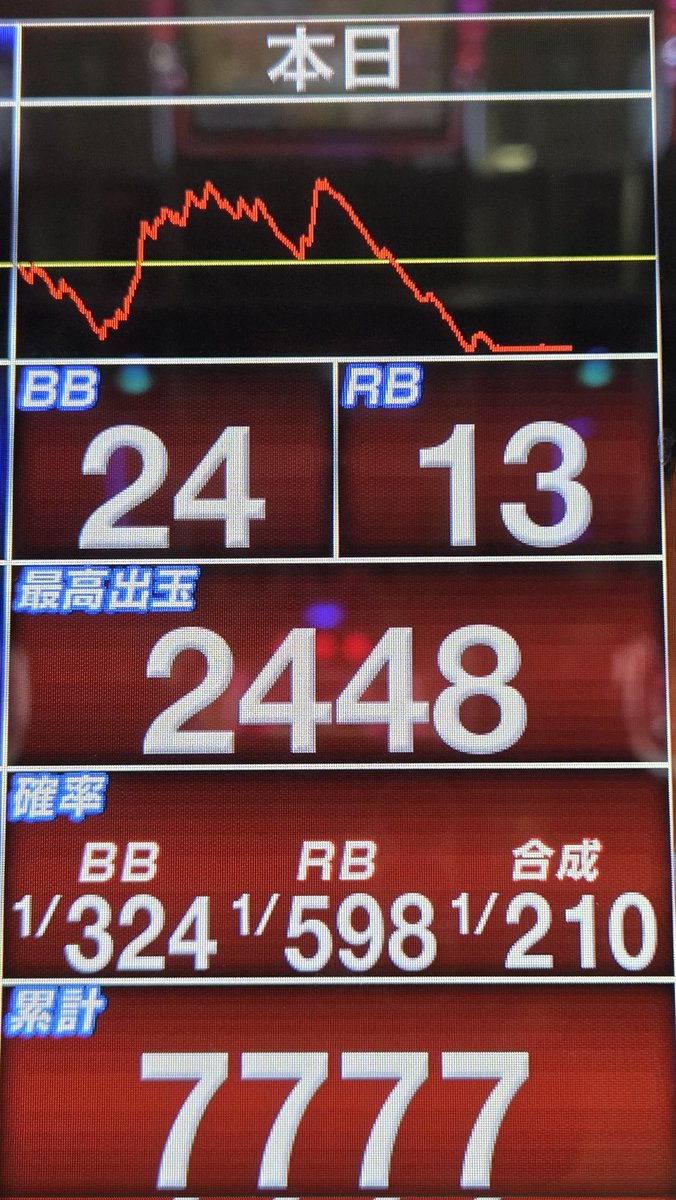 ひろし対🐯若林着任後68勝49敗@9月は4勝3敗と地味な結果でも、月間ホール別収支第2位!(笑) tweet media