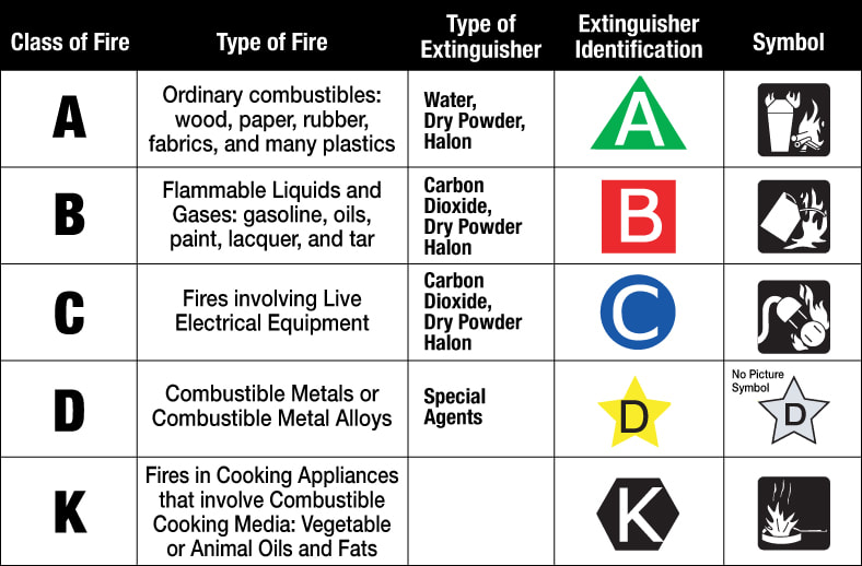 Prabhankar78088's tweet image. 🔥 Fire Classification #FireSafety #Types

- *Classes*:
    - Class A: Ordinary combustibles (wood, paper)
    - Class B: Flammable liquids (petrol, paint)
    - Class C: Electrical fires
    - Class D: Metal fires
    - Class E: Not used in India (use Class C for electrical)