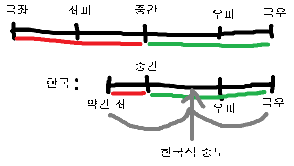emptydream's tweet photo. 이론적인 좌파 우파 지형은 그림의 윗부분임.
근데 한국은 정치 성향 스펙트럼이 우파쪽으로 치우쳐 있음.
그래서 기계적 중립을 선택한 사람들은 모두 우파임.

중도라는게 지형에서 딱 중간을 택하는게 아니라고 알려주면 뭐하냐 무식해서 이해를 못 하는데. https://t.co/ZVMqgo24C0
