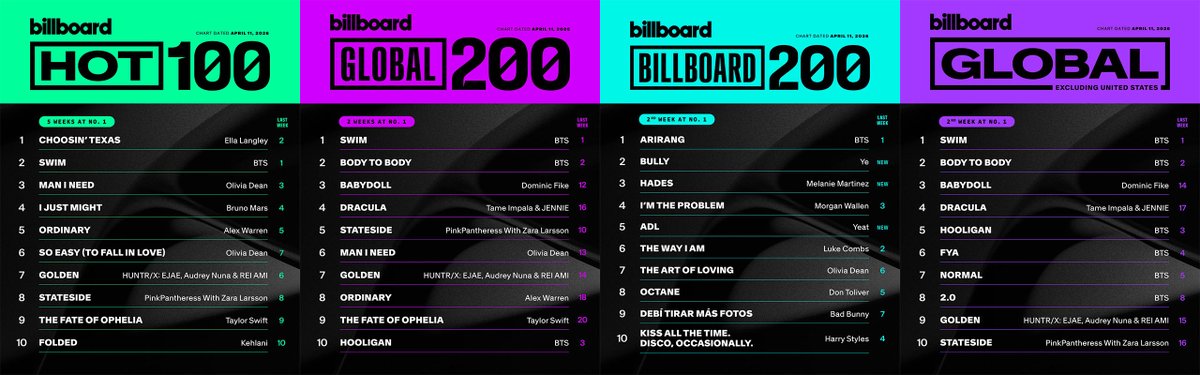 heyFeera's tweet image. [Article] #BTS 'SWIM' Ranks No. 2 on US Billboard 'Hot 100'... Top Spot for 2 Consecutive Weeks

BTS’s “SWIM” has remained in the top ranks of the U.S. Billboard “Hot 100” for two consecutive weeks.

According to a chart preview article published on the official website of