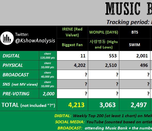 [🔔] Music Bank Pre-vote 

Army, kita butuh gap yang sangat jauh agar bisa mengamankan piala kita. Kumpulkan heart dan buat akun lagi 🙏

🔗: fancast.go.link/cqprI
🗓️: 8 April, 09.00 WIB
📍: 1 vote = 30 💙