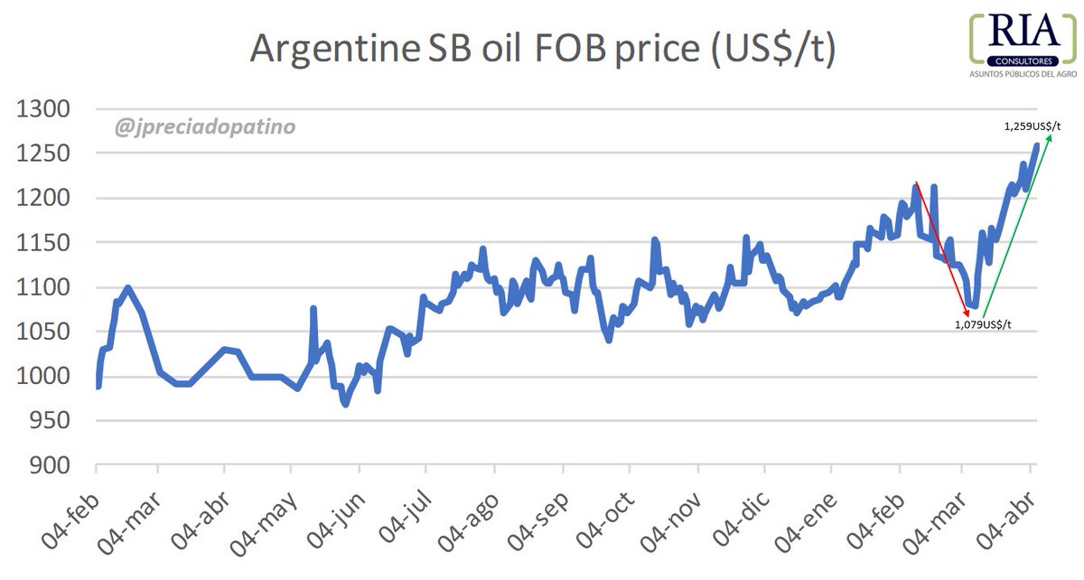 jpreciadopatino's tweet image. Argentine #soybean oil FOB price gained 17% from March 9 to April 6, reaching the highest price in this serie. We are seeing large daily sales, but without price. In fact, last Wednesday April 1st, our farmers sold 500K tons "to set/fix price". #vegoils #oilseeds #agribusiness