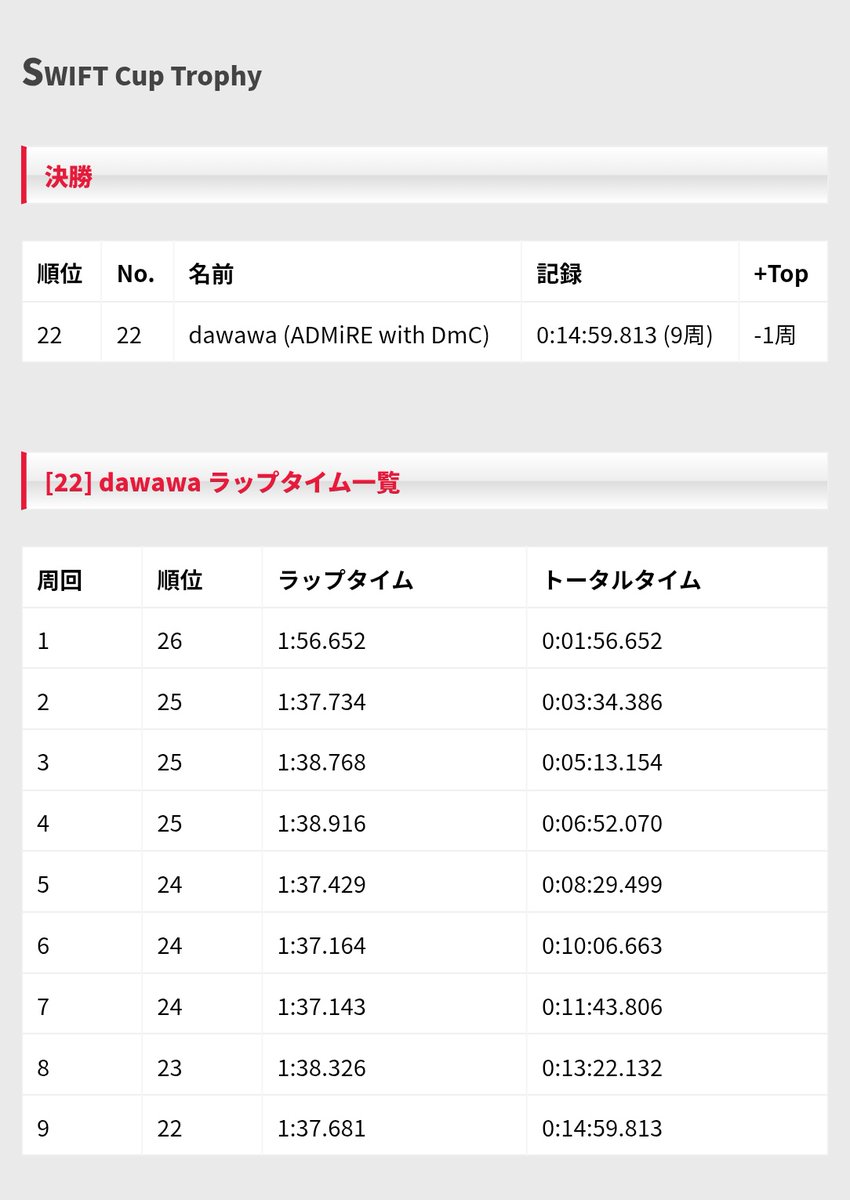 dawawaGP's tweet photo. スイフトカップトロフィー、悔しいっすね〜〜〜
圧倒的に経験が足りね!

フリー走行で自己ベスト更新したのだけは良しとしよう https://t.co/REhgSiOGiI