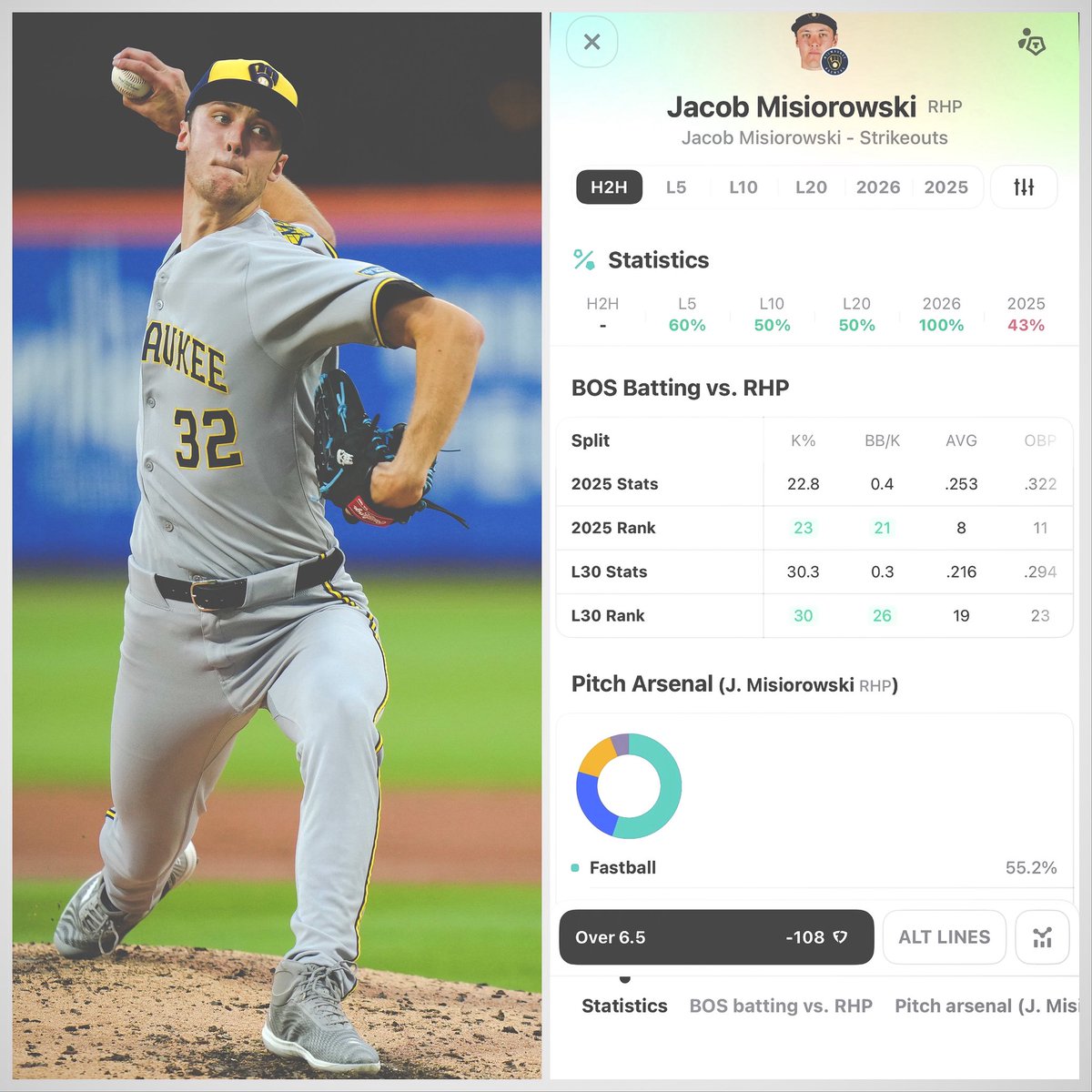 PixFromTheSix's tweet image. #LateNightMLB 

#ThisIsMyCrew vs #DirtyWater 
Jacob Misiorowski Over 6.5 K’s 
📲#Fanduel -106 

Let’s run this back with Misiorowski . Boston K’s at a 30% rate vs one of the top young games . This line will be juiced by morning 

Powered by @OutlierDotBet 
7 Day FREE Trial