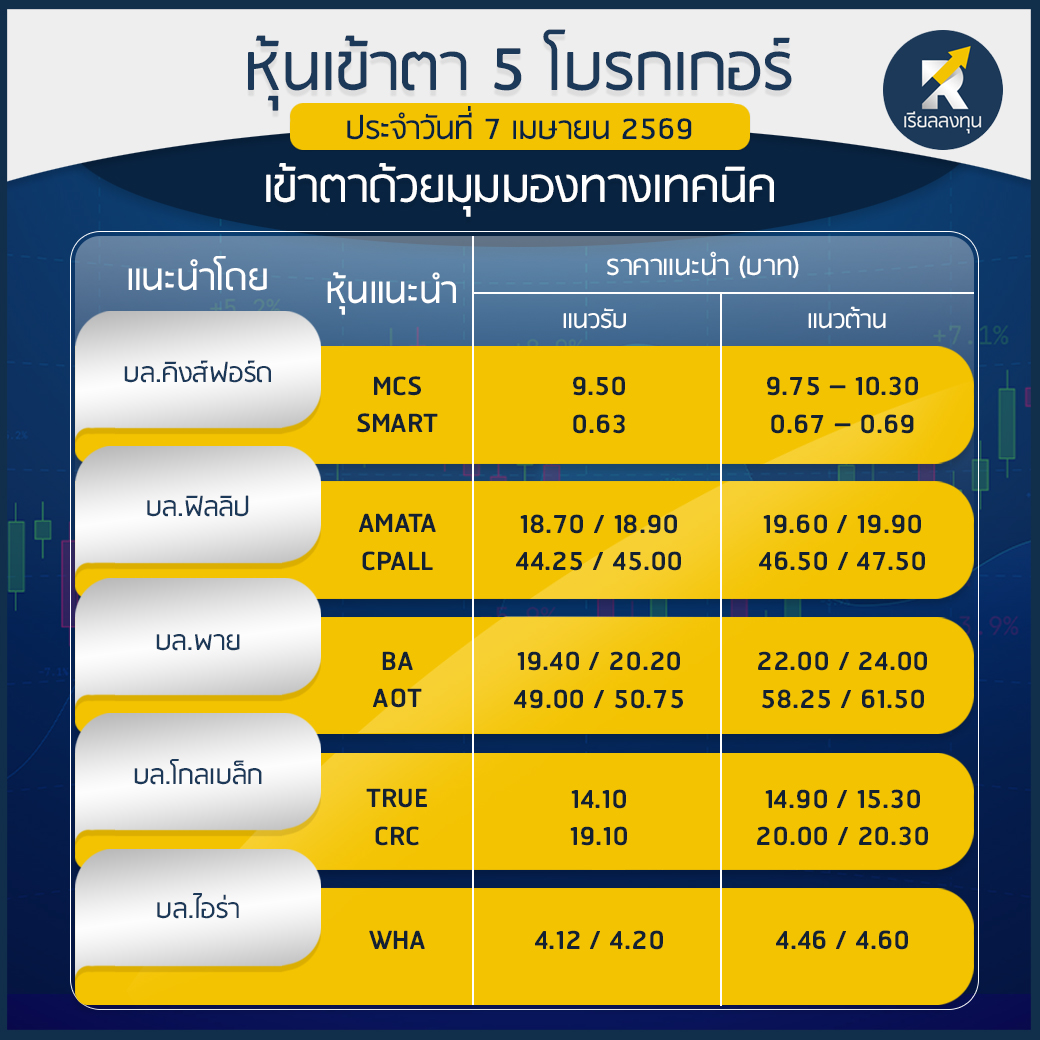 RealLongtun's tweet photo. เพจ ‘เรียลลงทุน’ คัดสรร ‘หุ้นเข้าตา 5 โบรกเกอร์’ ด้วยสัญญาณทางเทคนิค ประจำวันที่ 7 เม.ย. 2569 จากบทวิเคราะห์ของ 5 โบรกเกอร์ชั้นนำ 

#หุ้นไทย #หุ้นเข้าตา #หุ้นเด่น #หุ้นไทย #หุ้นเข้าตา5โบรกเกอร์เทคนิค #เรียลลงทุน https://t.co/B4YSjQjtWf
