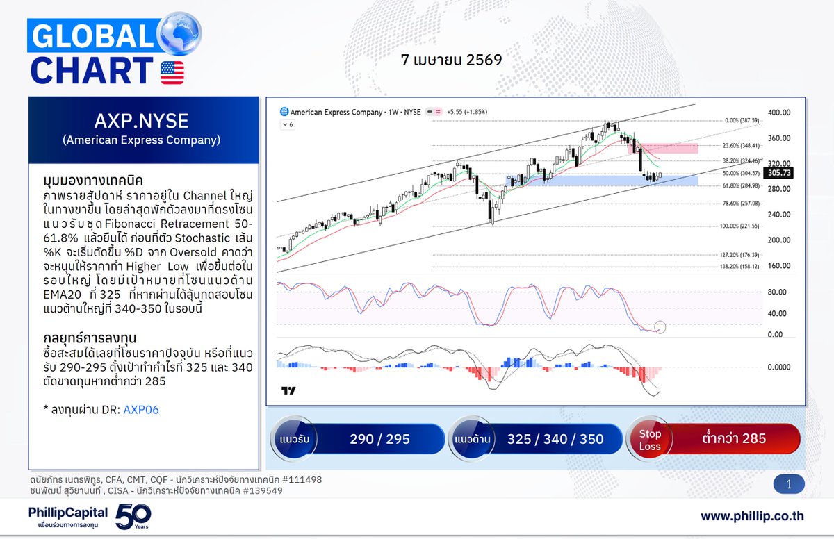 PhillipThailand's tweet image. Phillip Global Chart 🌎 
7 เมษายน 2569
หุ้นต่างประเทศแนะนำวันนี้ 

🇺🇸- AXP.NYSE
   (American Express Company)
🇺🇸- VRT.NYSE
   (Vertiv Holdings, LLC)

#PhillipResearch #GlobalChart #Technical