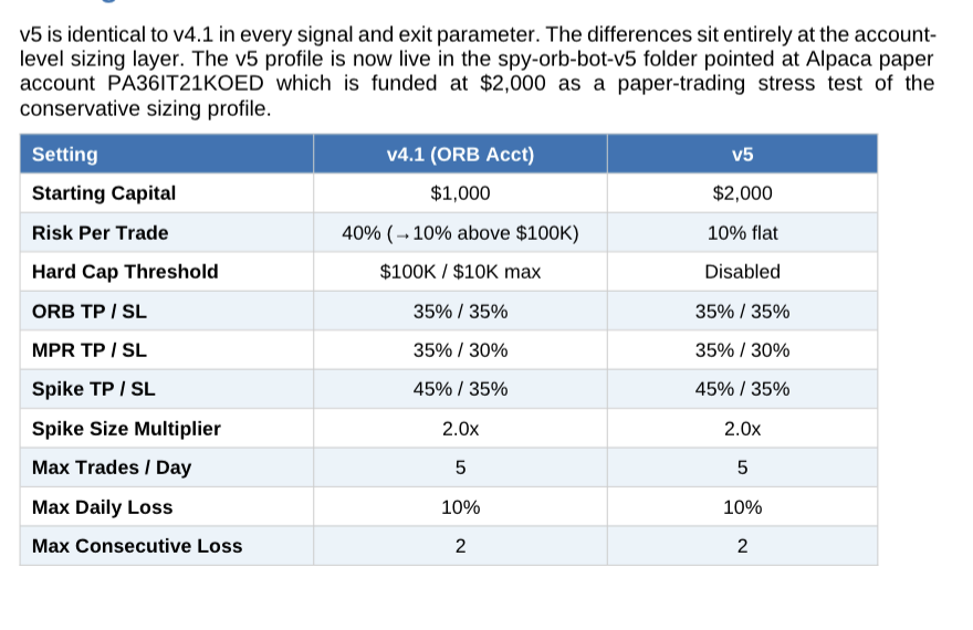 Adjusted the parameters again in back testing, mainly around not looking for aggressive growth and just compounding the gains based on the same percentage of account size and compared to the v4.1 testing the account never got blown once. In v4.1 because of the aggressive growth