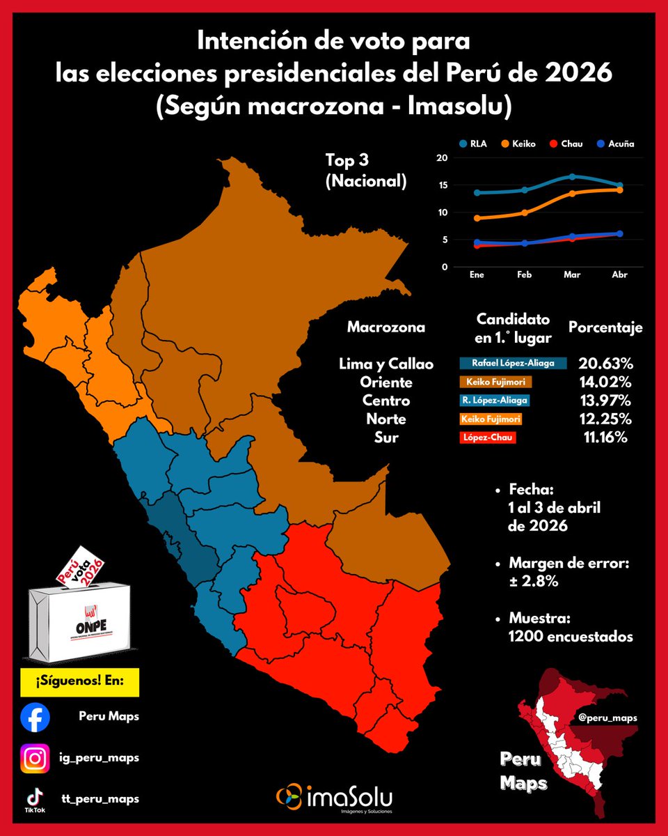 Intención de voto para las elecciones presidenciales del Perú de 2026 ...