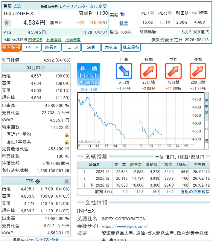トランプ期限目前、中東戦争激化でWTI108ドル突破。

INPEXは原油高追い風も、三菱重工は防衛バリュエーション過熱で調整。住友鉱は金高下支え。日経微騰も外資1.5兆円売り越し。

今夜の停火か攻撃かで明日の開幕は大荒れ必至。

#三菱重工 #INPEX #中東危機