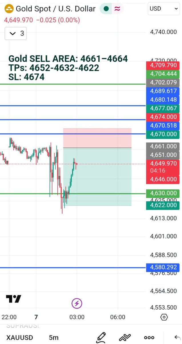 Gold SELL AREA: 4661–4664
TPs: 4652-4632-4622
SL: 4674
#XAUUSD #GOLD