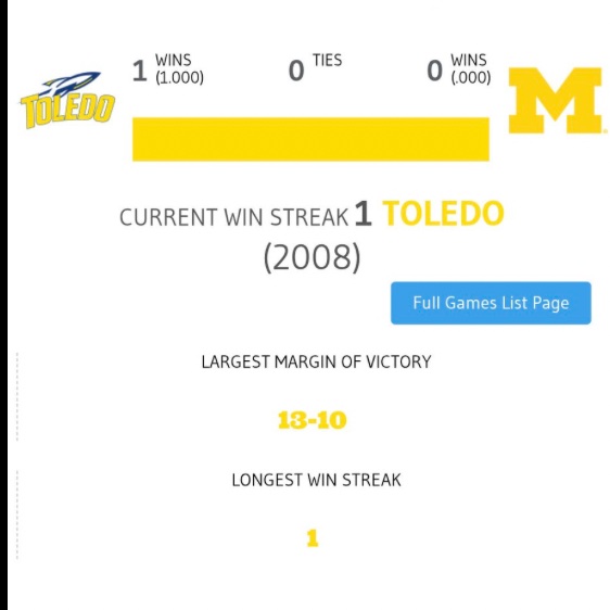 JamesJo78986928's tweet image. SHOCKING: With tonight’s victory, Michigan officially becomes the first school to win multiple national championships in football and men’s basketball while being winless vs fellow blue blood Toledo  #TheMoreYouKnow