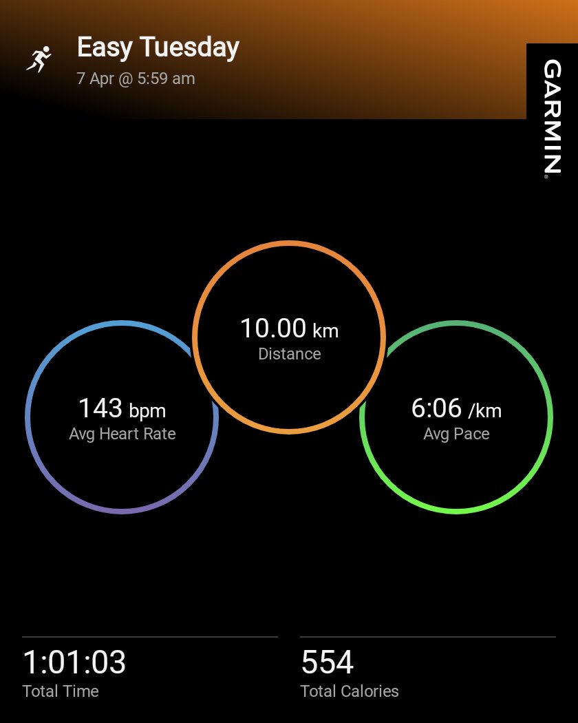 SahuSKNT's tweet photo. Easy Tuesday run 🏃‍♂️

Keeping it light, and consistent to build the base!

#EasyRun #BaseBuilding 
#garmin #beatyesterday #EasyTuesday https://t.co/qhQ45OcOYo