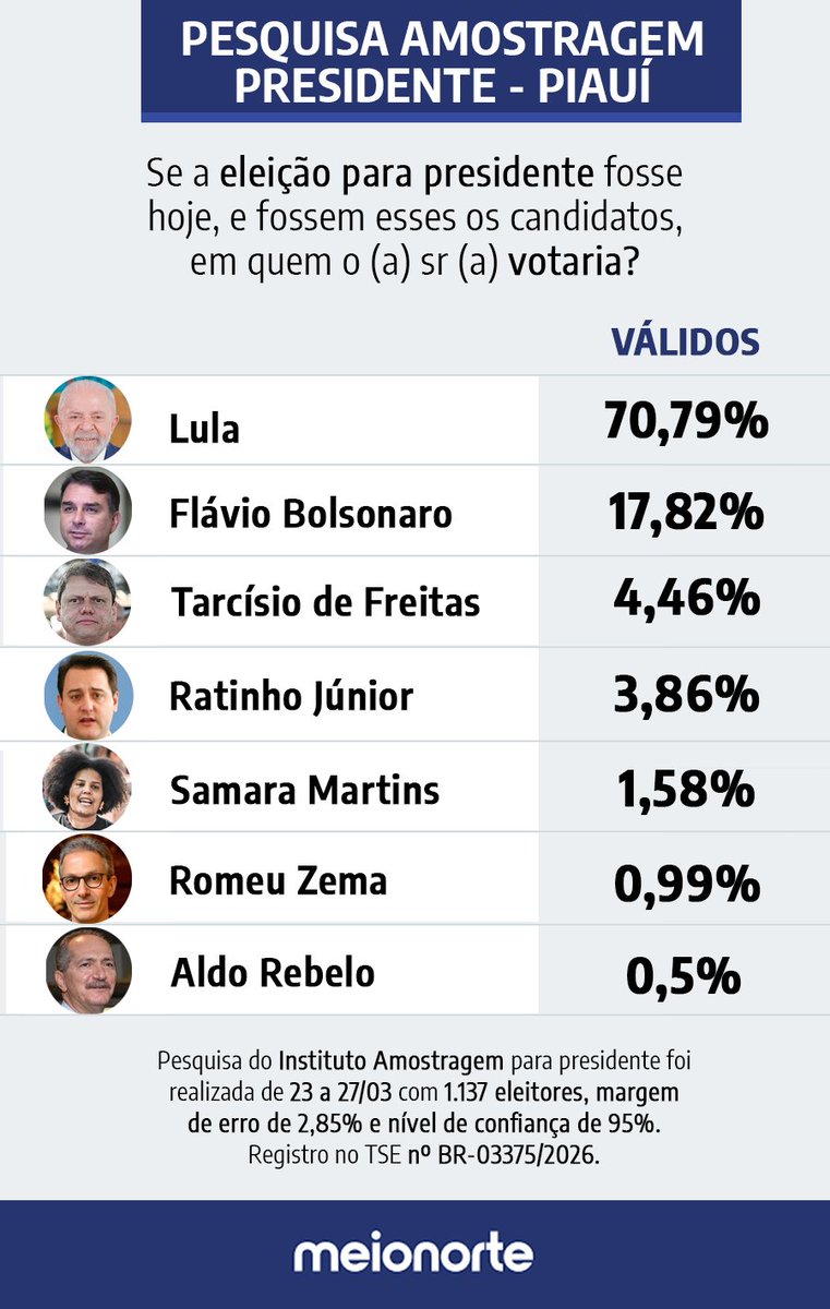 Pesquisas Eleições tweet media