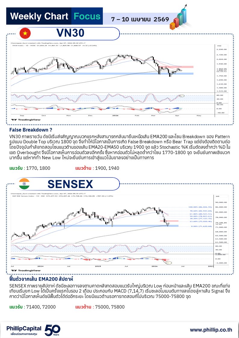 PhillipThailand's tweet image. 🌎Weekly Chart Focus (7 – 10 April 2026)

🎯อัปเดตแนวโน้ม 10 ดัชนีทั่วโลกรายสัปดาห์
📈ผ่านมุมมองเชิงเทคนิค..

--------------------------------
ติดตามรายงานฉบับเต็มได้จาก POEMS หรือตาม Link นี้
shorturl.asia/Jr5GB

#PhillipResearch #Technical #Index #Weekly
