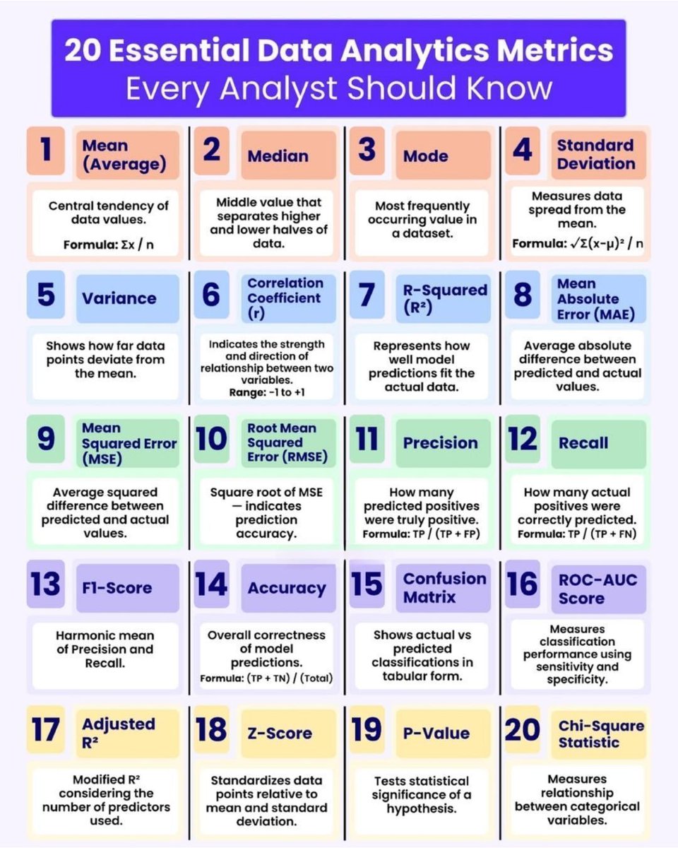 Ronald_vanLoon's tweet image. 20 Essential #DataAnalytics Metrics
by @Python_Dv
  
#DataScience #BigData