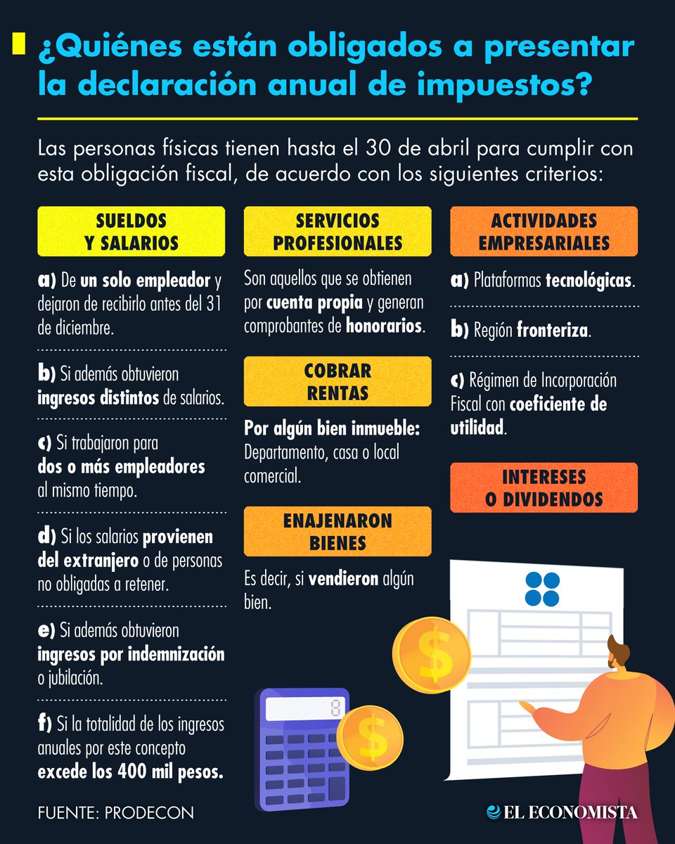 eleconomista's tweet photo. 💰 Finanzas Personales | No todas las personas físicas están obligadas, pero sí quienes tienen ingresos adicionales, múltiples empleadores o actividades económicas independientes. La fecha límite es el 30 de abril. 📅 https://t.co/ZVb0SWDDn6 https://t.co/JbkwUDOHmy