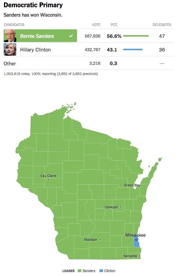 paulinepark's tweet image. #HillaryClinton won Milwaukee County by a bare majority (51.7% vs. 48%) in the Wisconsin primary eight years ago yesterday, while #BernieSanders won every other county; this should have been a warning sign to #CrookedHillary, who would lose the BadgerState to #DonaldTrump in Nov