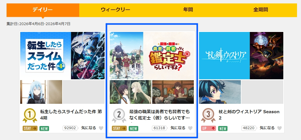 最強の職業は勇者でも賢者でもなく鑑定士（仮）らしいですよ？

2026/04/06
ｄアニメストア 視聴数（総合）デイリー2位⁉️
見てくれてありがとうございます！

ちょっとびっくり🌈
3日連続2位キープです✨
いつまで続くか分かりませんが
皆様どうぞ応援よろしくお願いします！

#アニメ鑑定士仮
