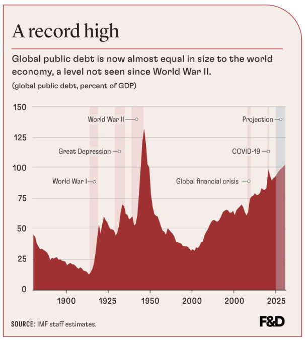 GaboDT's tweet photo. Así se ve la deuda pública global, ¿a qué se deberá? Déjenme adivinar... https://t.co/thtPZ0Ruqn