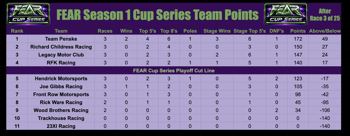 FEAR_RacingPSN's tweet photo. Saints_Boy30 wins his 2nd consecutive  race in dominating fashion, taking home the checkered flag at Phoenix!

#NASCAR25 #FeelTheFEAR https://t.co/C9t3RjanJg