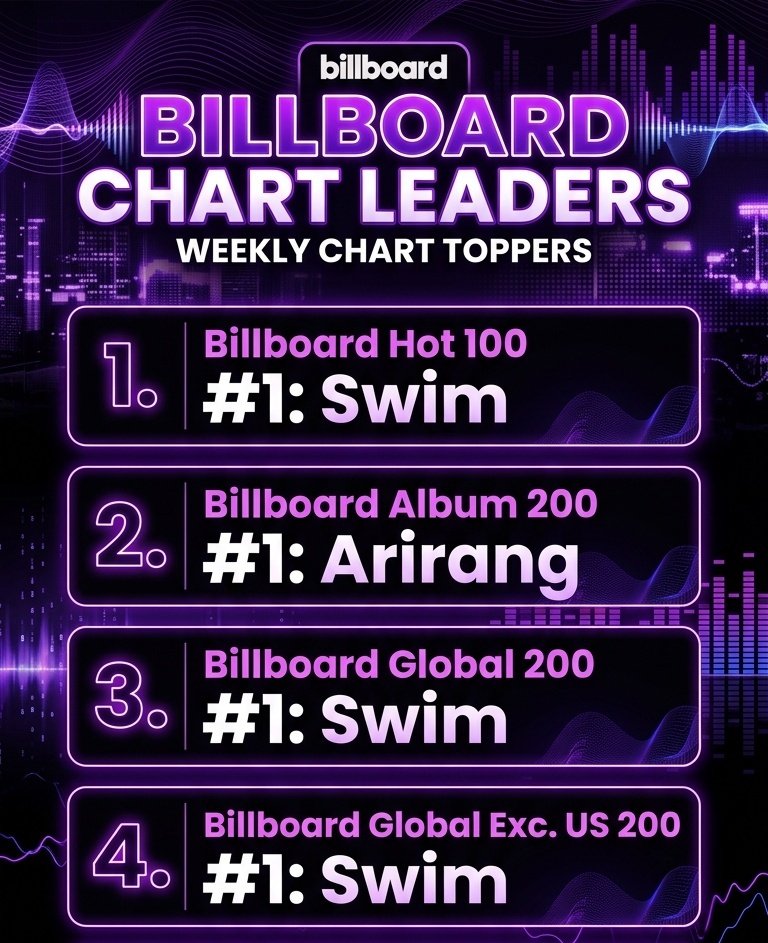 whalienRM120994's tweet photo. Jangan ikutin standar ARMY kak. Yang ada kalian malah ke PLENGER. Soalnya Army tuh member ke 8 nya bangtan. Makanya kita tuh punya keinginan yg sama. Sama" ngasih yg terbaik.
Biar Army aja Yang gila angka, chart dan pencapaian 🥰

Duh jadi malu mo pamer 😎😎 https://t.co/d2XG8SFbn8
