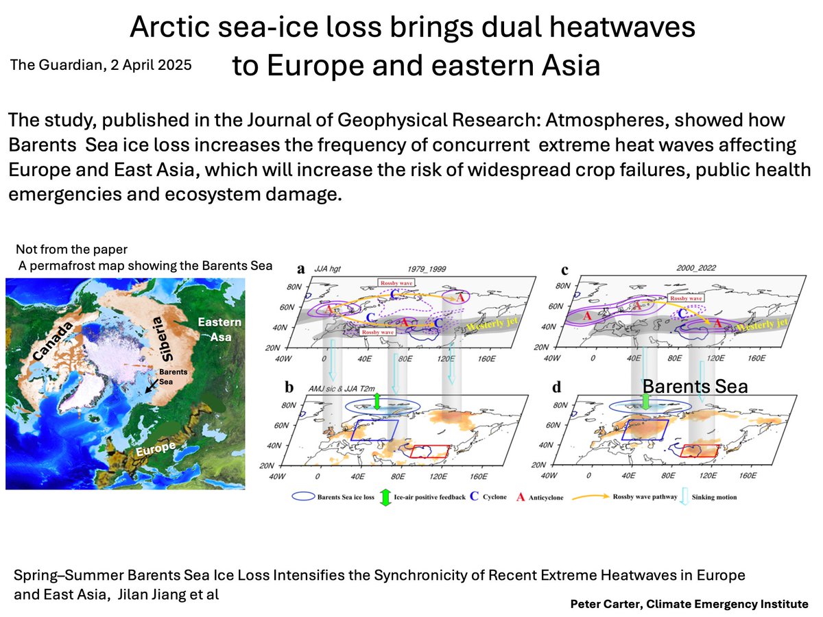 PCarterClimate's tweet image. ARCTIC BARENTS SEA ICE LOSS LEADS TO MORE EUROPE &amp;amp; EAST ASIA HEAT WAVES
An example of Arctic sea ice loss affecting the mid-N Hemisphere regions with more and longer weather extremes. 
agupubs.onlinelibrary.wiley.com/doi/10.1029/20…  #seaice  #climatechange #heatwave #globalwarming