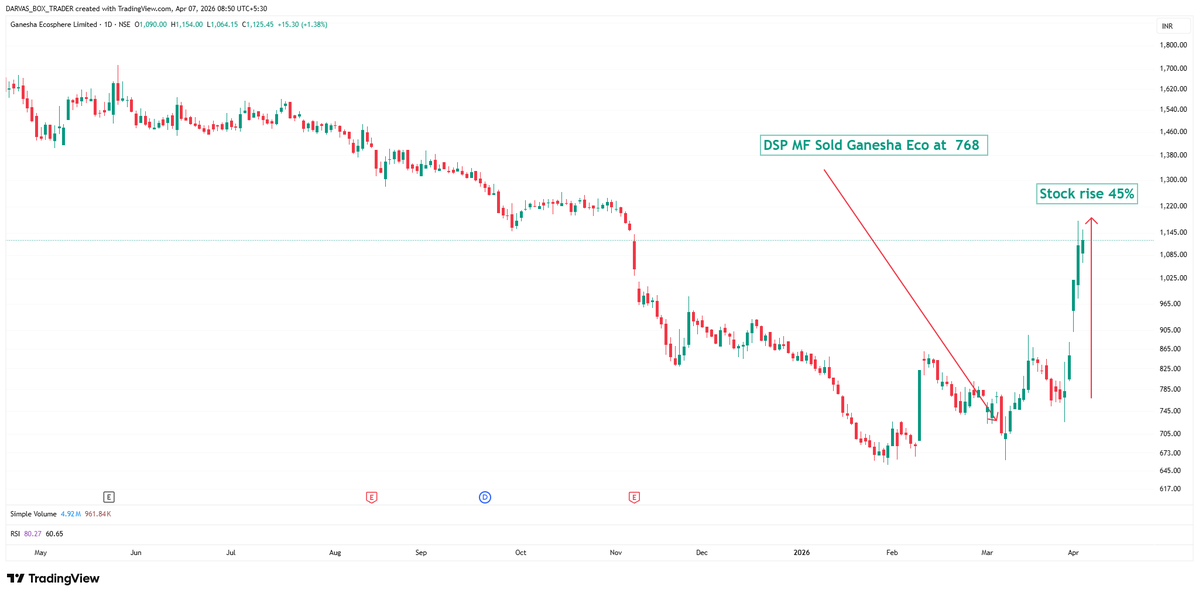 darvasboxtrader's tweet image. When you #buy, the stock falls.
When you #sell, it runs non-stop.
You think it’s happening only to you…

Even fund managers are victims of this. 45% up after sale.
#DSPMF #ganeshaEco

#DARVAS 🥸