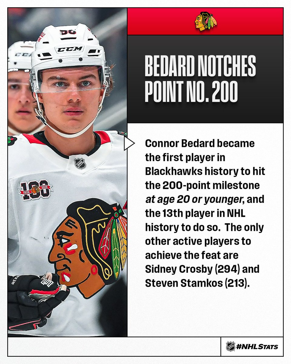 Connor Bedard factored on the game-opening goal to record his 200th career point and tied Patrick Kane as the ninth fastest skater in <a href="/NHLBlackhawks/">Chicago Blackhawks</a> history to reach the mark (215 GP). #NHLStats

Tune in 🌎: nhl.com/watch