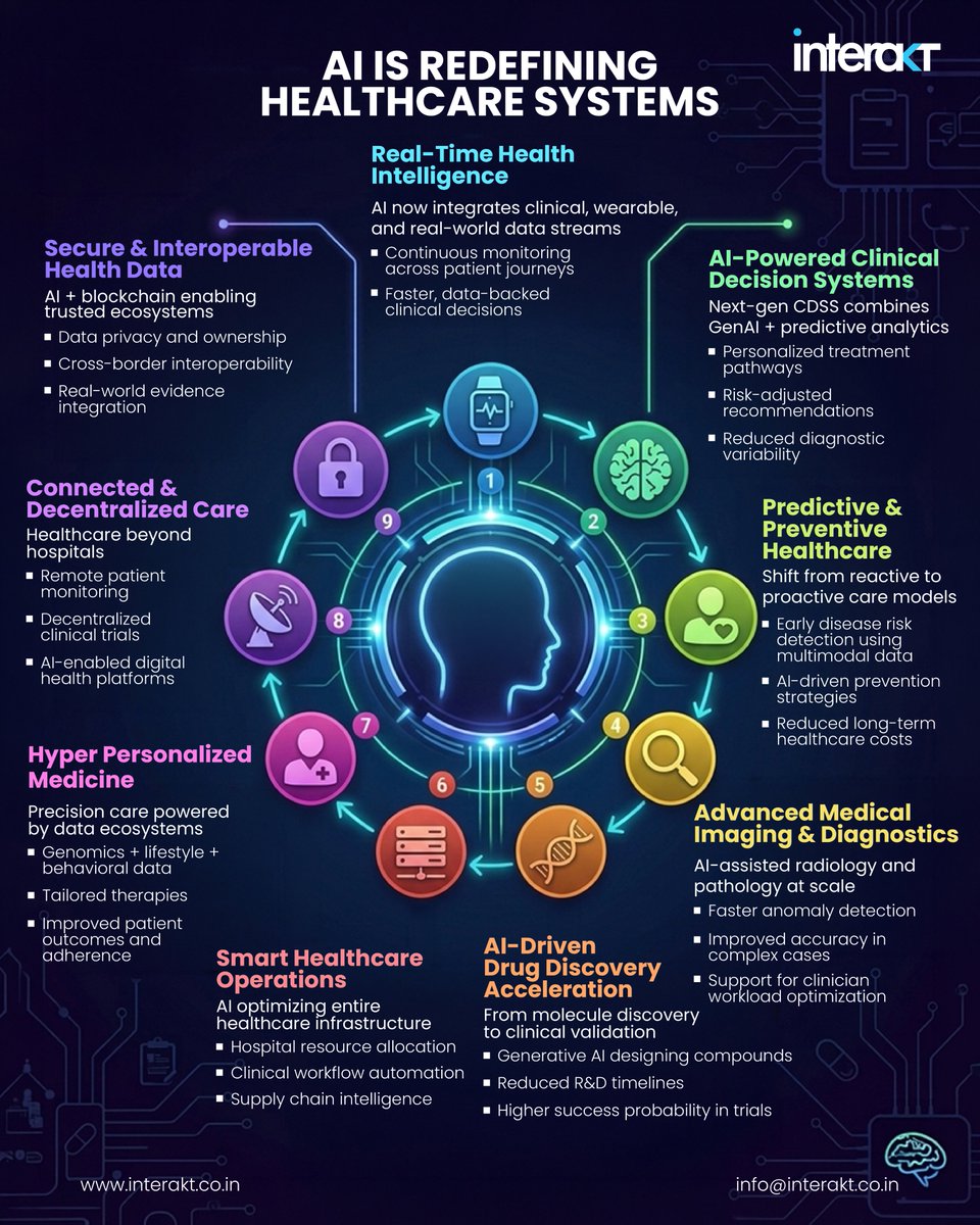 InteraktTechsol's tweet photo. This #WorldHealthDay is a reminder
 Better #healthcare is not just about access
 It is about intelligence,precision,&amp; trust
#AI is enabling:
 • Early disease detection
 • Personalized treatments
 • Faster drug discovery
 • Connected care ecosystems
#HealthTech #DigitalHealth https://t.co/jpsG8UOxcw