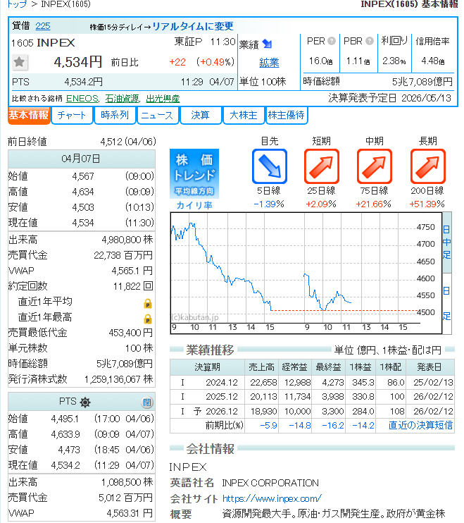 yu200011's tweet photo. INPEXは続伸し、前日比+0.49%増の4534円となった。
トランプ氏は6日の記者会見で、イランとの停戦合意を表明し、交渉に失敗すれば米国はイランのすべての橋や発電所を破壊することを脅威とし、この事件を受けて原油価格は現在も成長を続けている。
#原油 #INPEX （1605）#日本株 https://t.co/m2WBFVrt0M