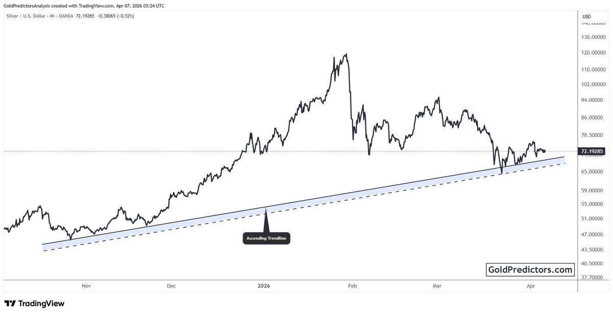 GoldPredictors's tweet image. #Silver is holding above its rising trendline after a sharp correction from recent highs.

This support zone has consistently guided the broader move, keeping the structure intact.

As long as price stays above this level, the trend continues to favor higher levels.