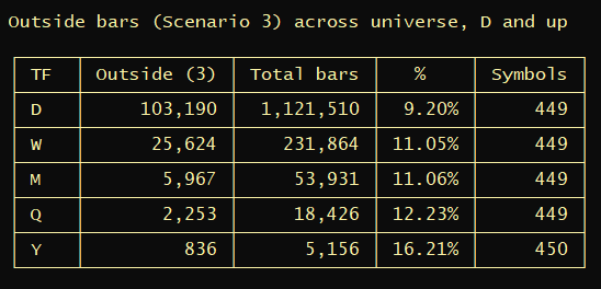 AlexsOptions's tweet photo. I decided to take your question serious so here is my response.

1) How often do outside bars happen?

Outside bars aka rejections of trend happen between 16% and 9% of the time depending on timeframe measured.

Which means you buy in the morning -> you come back to a HUGE loser about 10% of the time on the daily [if trading daily charts only]

2) So, how often do our reversals hit target? 

BULLISH REVERSALS> NOT including outside bars against the position we see reversals hit target about 50-70% of the time [higher timeframes hit less often due to distance]

BEARISH REVERSALS> NOT Including outside bars against the position we see reversals hit target about 50-70% of the time.[higher timeframes hit less often due to distance]

BULLISH REVERSALS> INCLUDING outside bars against the position we see reversals hit between 37 and 50% of the time. [higher timeframes hit less often due to the distance]

BEARISH REVERSASLS> INCLUDING outside bars against the position we see reversals hit between 15 and 49% of the time. [higher timeframes hit less often due to distance]

These are true of any reversal that happens in the market. Since reversals are quantified by trend and trend is quantified by highs and lows [aka thestrat]

Since outside bars exist and they happen 19 to 21% of the time you are ALWAYS at risk of a broadening formation against you. Aka 'the losing trade you wish you closed sooner!'

And the 'broadening formation against you' is always the 'bigger move' of the timeframe you are trading.

This is why traders who do not know when and where to time the entries have a hard time no matter what strategy they are using, because trends can be rejected and because rejections are the bigger move. 

Without knowing both trending and rejection conditions exist you get stuck on the wrong side when things turn! And without following my bio 'tight stops or get killed' you will have 19-20% of your outside bars against turn into HUGE losers. The only way to get rid of those is to use a tighter stop and a lower timeframe entry [so the lower timeframe '3' against you is smaller]