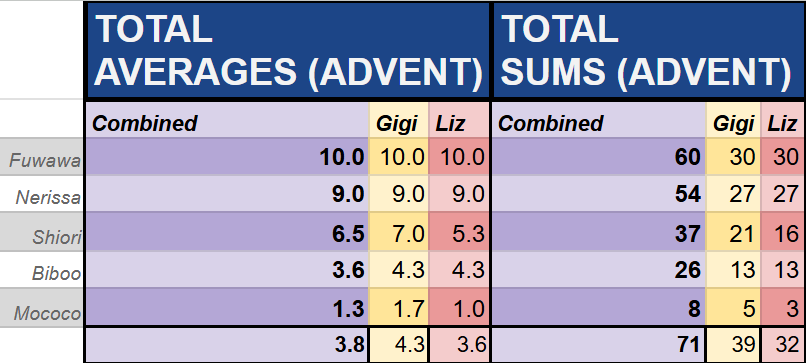 kpyrate's tweet photo. Ratings by Gen, 3rd place: Advent! With an average score of 3.8! If the eggs were given power levels, Mococo's would have won! https://t.co/wGplJmClAE