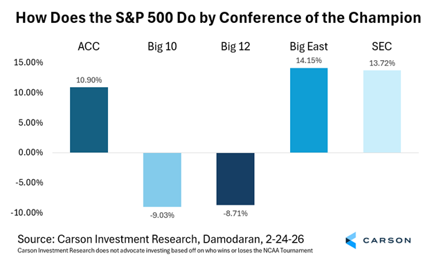 RyanDetrick's tweet photo. Last time a B1G team won it all (MSU in 2000), stocks went down three years in a row. https://t.co/95VHYkDviD