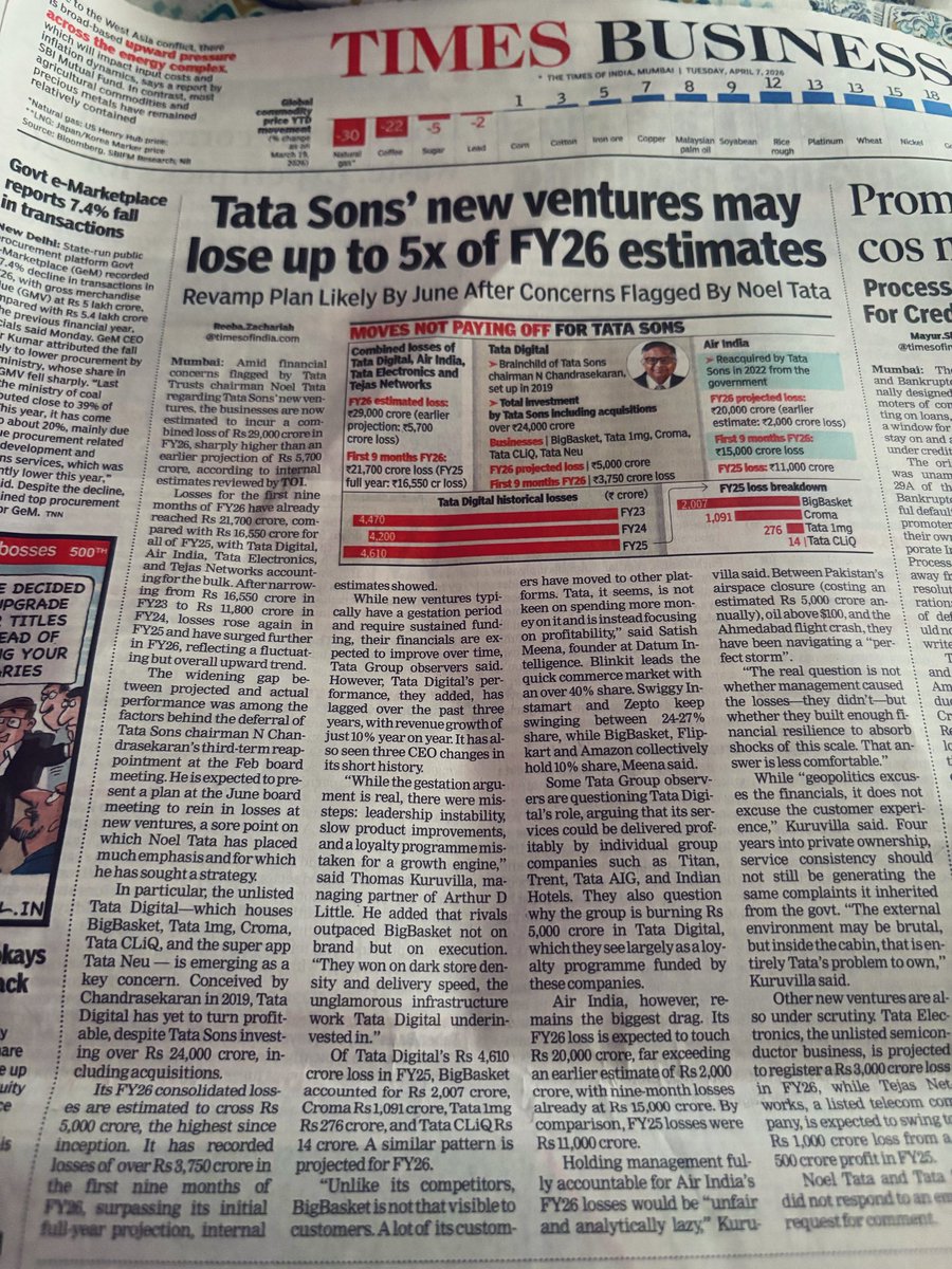 🚨🚨Combined losses of new ventures within the group—Tata Digital, Air India, Tata Electronics and Tejas Networks stood at Rs 29,000 crore- 5x of FY26 estimates. 

Via <a href="/TOIBusiness/">TOI Business</a> <a href="/ReebaZeeTOI/">Reeba Zachariah</a>