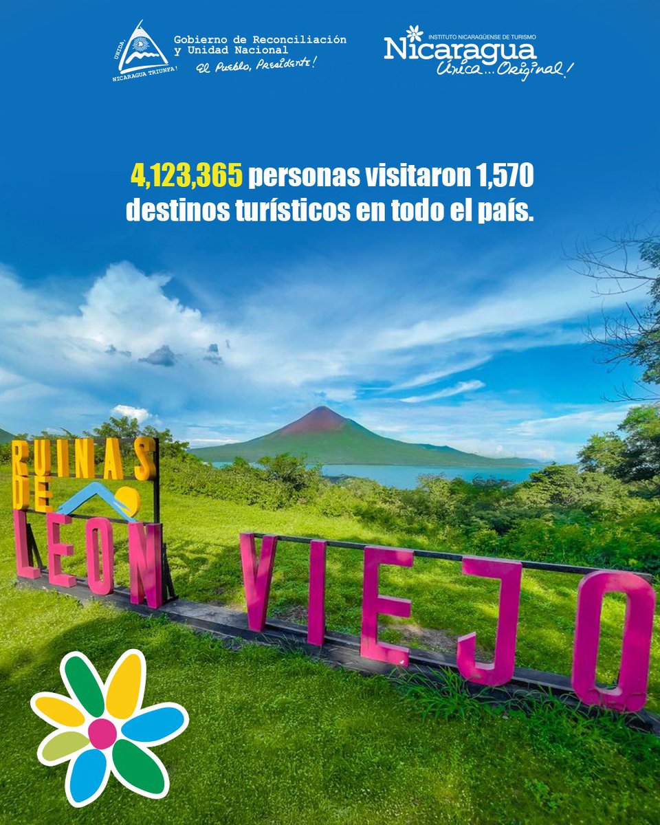 InturNicaragua's tweet photo. 1/2🧵Durante la Semana Mayor del Verano 2026, Nicaragua vivió una masiva movilización con 5,806,819 personas participando en distintas actividades a nivel nacional 🇳🇮☀️👨‍👩‍👧‍👦 

#NicaraguaFascinanteIrresistible #Nicaragua #Verano2026 https://t.co/MWU13hCRt4