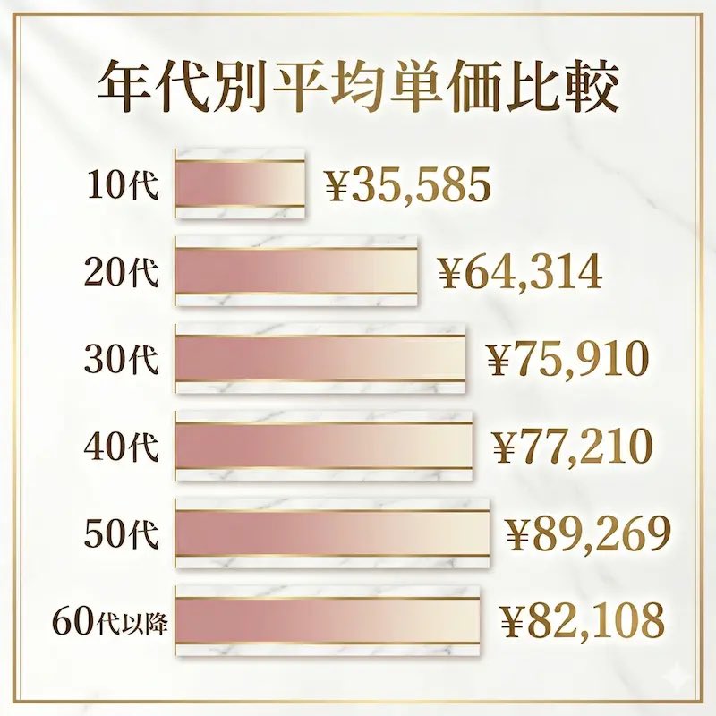 💡美容医療、“年齢で変わる”って知ってた？

最新データでは👇

👩20代
👉 約5万円で「コスパ重視」

👩40代以降
👉 約7.7万円で「効果重視」

なんと約1.5倍の差📊  

さらに人気施術も変化👇

✔ 若い世代 → 美肌・脱毛
✔ 年齢が上がる → ボトックス・ヒアルロン酸・たるみ治療

つまり…