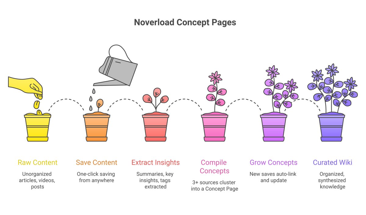 DrewAutomates's tweet photo. Saw karpathy's post about LLM knowledge bases and 
realized I'm we're already 80% there with noverload

shipped concept pages this week:

save sources on a topic → auto-compiles into a wiki page

going from "save for later" tool → personal knowledge compiler https://t.co/Ub0T30rpjZ