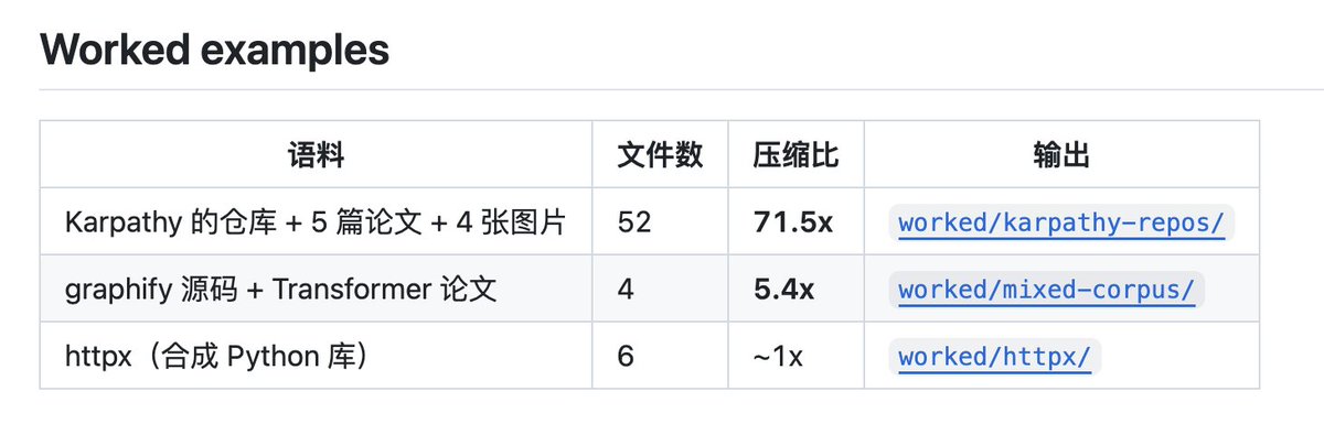 能把代码、文档、论文、图片变成可查询知识图谱的工具：graphify，一次性构建知识图谱直接查图谱，Token消耗降71.5倍

输入/graphify，它就能读取文件（多模态），构建知识图谱，帮助你快速理解代码库结构