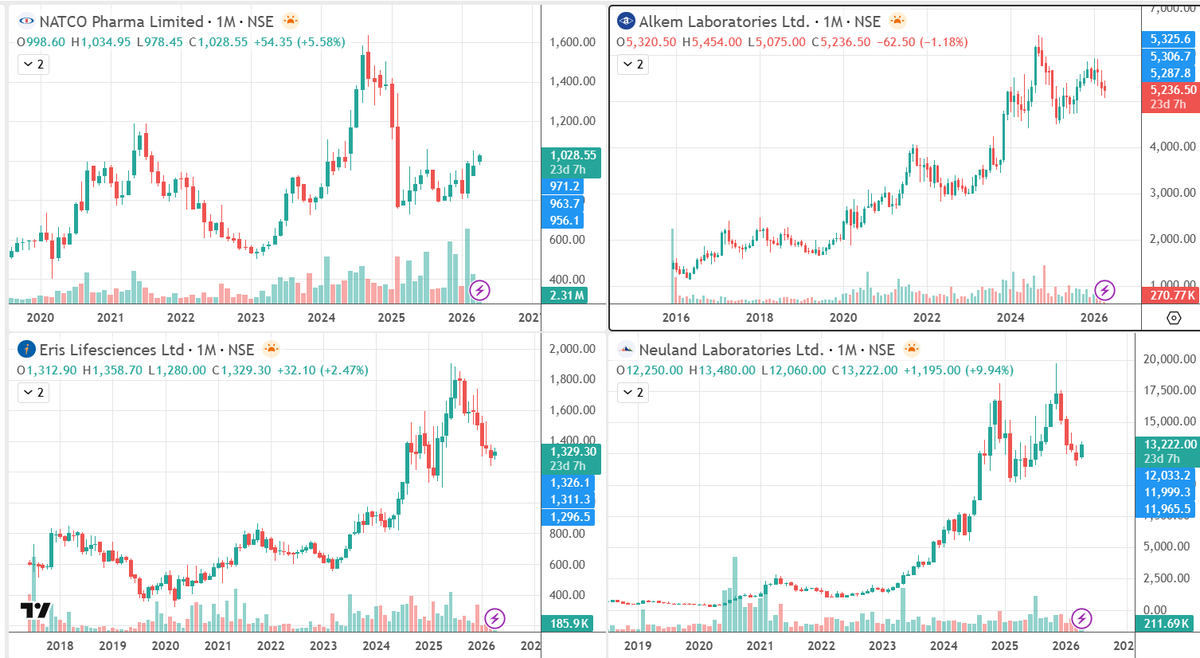 CK_Narayan's tweet photo. A few pharma stocks that seem to be attracting some fresh volumes into them in this market as well.  To keep on radar. https://t.co/40hpgAEBwm