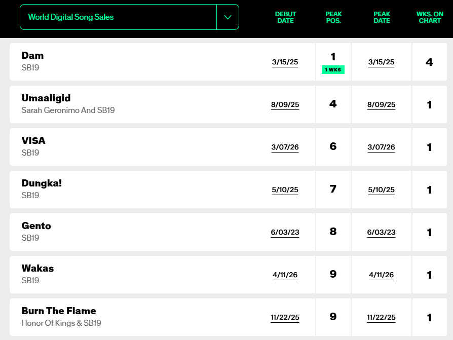 In a world full of bangers, be like 'Wakas'. 

WAKAS TOP 9 BILLBOARD WDSS
<a href="/SB19Official/">SB19 Official</a> #SB19 
#SB19Wakas #WakasTop9WDSS