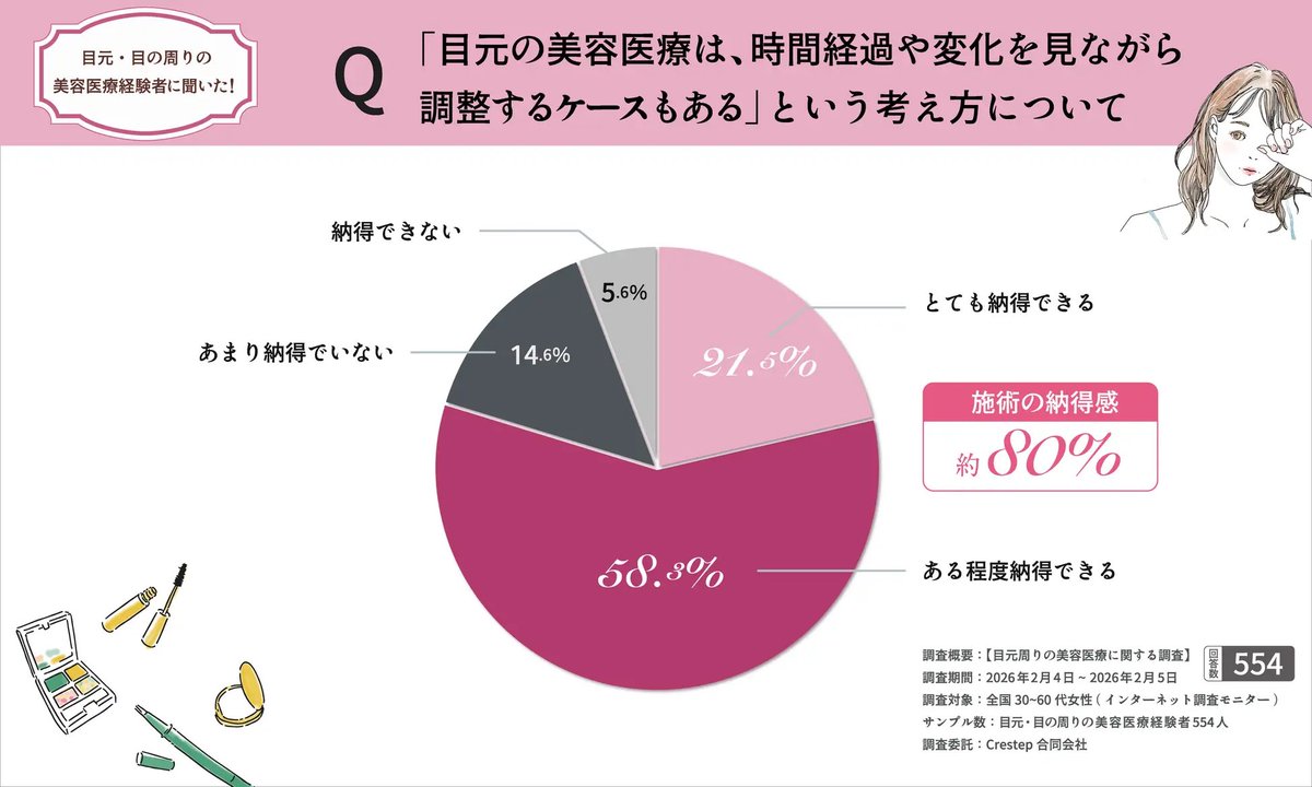 💡「二重整形＝1回で完成」って思ってない？👀

実は…
✔ 約6割の人が“再調整”を検討
✔ 満足していても「もっと理想に近づけたい」が本音

つまり今は
👉“一発勝負”じゃなくて
👉“アップデート前提”の美容医療が主流✨

さらに重要なのは
🧑‍⚕️医師とのすり合わせ

✔ どこまで変えたいか
✔