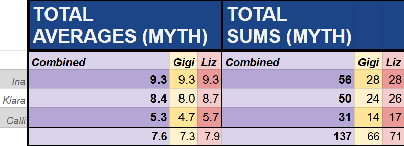 kpyrate's tweet photo. Ratings by Gen, 1st place: Myth! With an average score of 7.6! Myth does feel like the parent of EN, don't they? https://t.co/6TqxCKR8hG