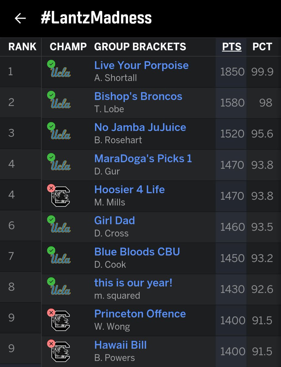 j_lantz's tweet photo. Yay to the #LobeLESSMadness #LantzMadness @D2sidMadness winners! 

Most of you apparently can't be tagged in photos or I can't find you on this app so I didn't tag anyone (whatever), but congrats anyway!! Props to our victors, our dual top 10ers &amp; double champs pickers! https://t.co/5UrJSSam0j